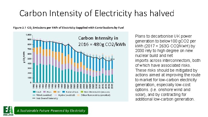 Carbon Intensity of Electricity has halved Carbon Intensity in 2016 = 480 g CO