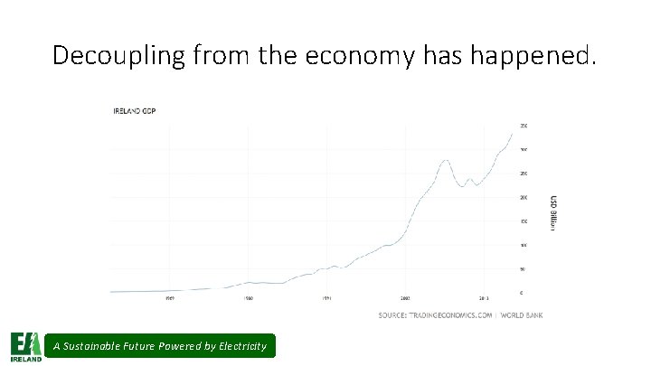 Decoupling from the economy has happened. A Sustainable Future Powered by Electricity 
