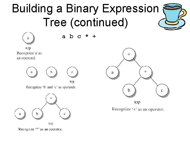 Building a Binary Expression Tree (continued) a b c * + Building a Binary Expression Tree (continued) a b c * +