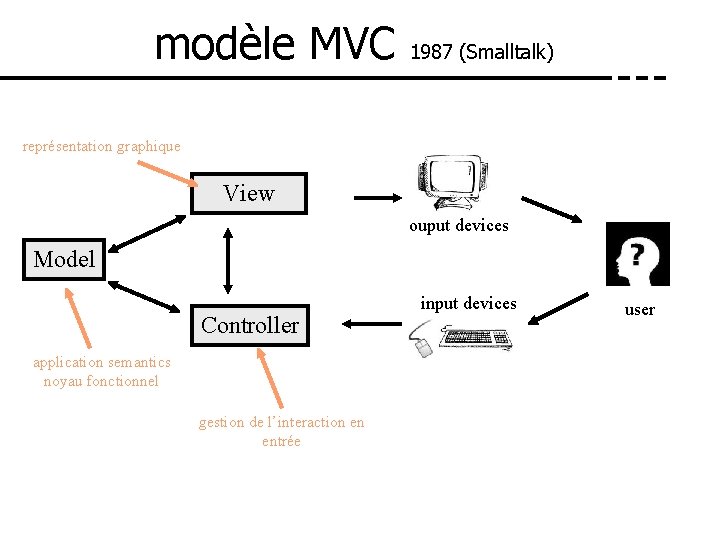 modèle MVC 1987 (Smalltalk) représentation graphique View ouput devices Model Controller application semantics noyau