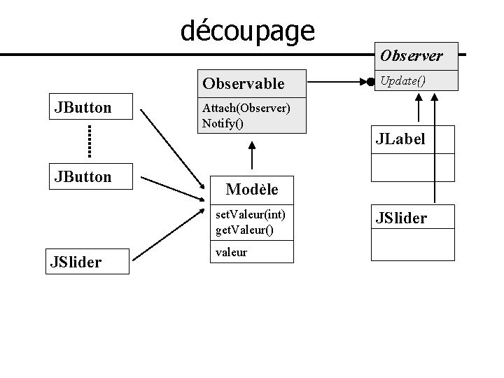 découpage Observable JButton Attach(Observer) Notify() Update() JLabel Modèle set. Valeur(int) get. Valeur() JSlider Observer