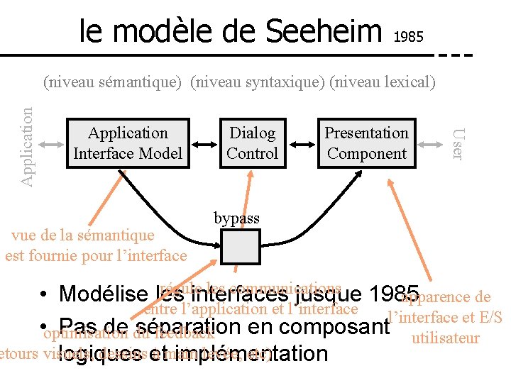 le modèle de Seeheim 1985 Application Interface Model vue de la sémantique i est