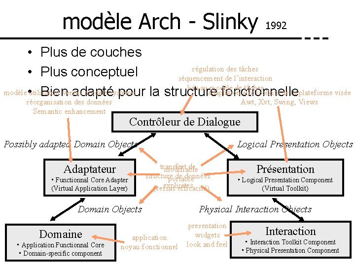 modèle Arch - Slinky 1992 • Plus de couches régulation des tâches • Plus