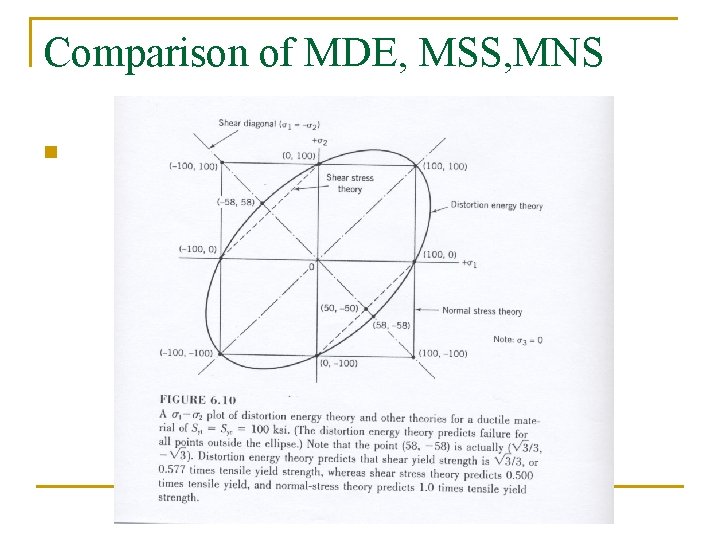 Comparison of MDE, MSS, MNS n 