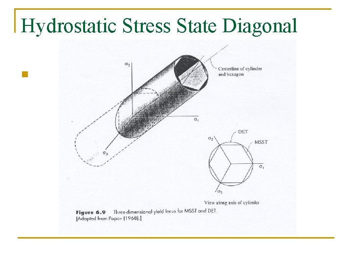 Hydrostatic Stress State Diagonal n 