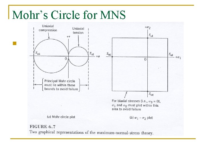 Mohr’s Circle for MNS n 