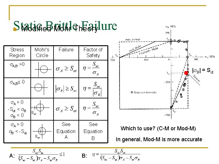 Static Brittle Failure Modified Mohr Theory n Stress Region Mohr’s Circle Failure Factor of