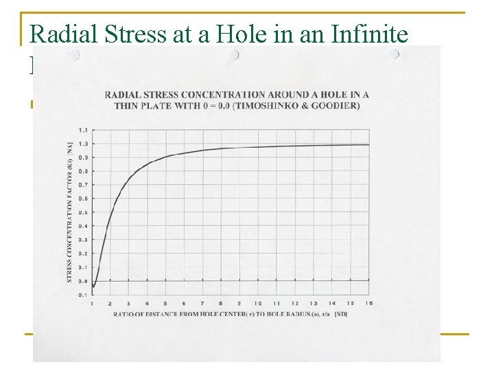 Radial Stress at a Hole in an Infinite Plate n 