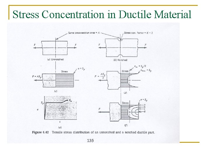 Stress Concentration in Ductile Material n 