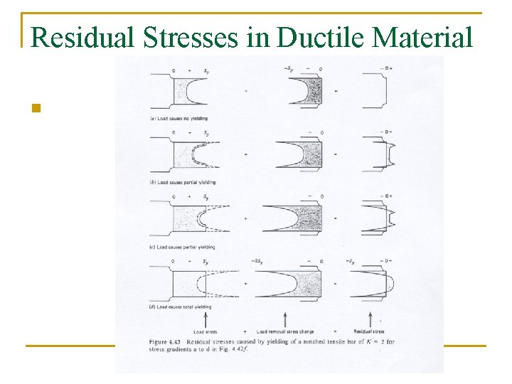 Residual Stresses in Ductile Material n 