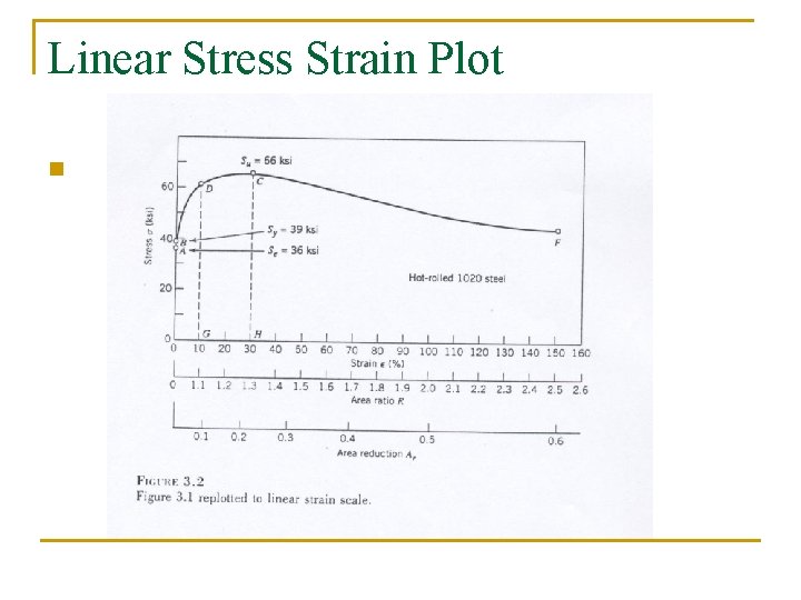 Linear Stress Strain Plot n 