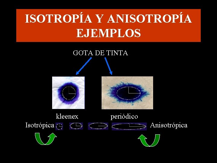 ISOTROPÍA Y ANISOTROPÍA EJEMPLOS GOTA DE TINTA kleenex Isotrópica periódico Anisotrópica 