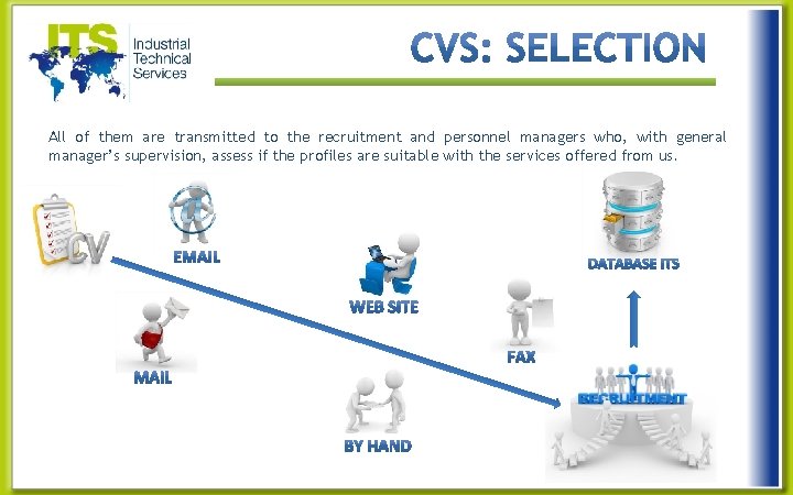 All of them are transmitted to the recruitment and personnel managers who, with general