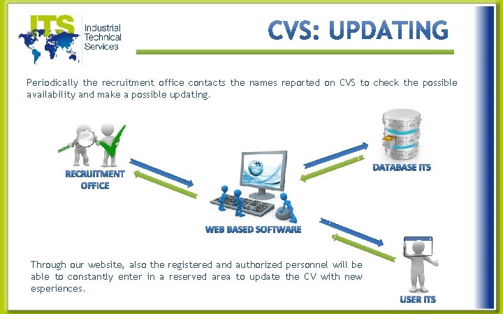 Periodically the recruitment office contacts the names reported on CVS to check the possible