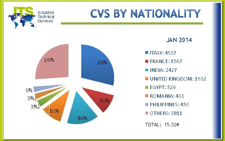 JAN 2014 ITALY: 4537 26% 29% FRANCE: 1567 INDIA: 2427 UNITED KINGDOM: 1632 3%