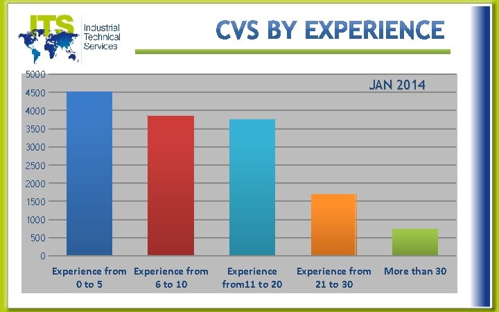 5000 JAN 2014 4500 4000 3500 3000 2500 2000 1500 1000 500 0 Experience