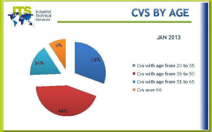 JAN 2013 9% 31% 16% Cvs with age from 20 to 35 Cvs with