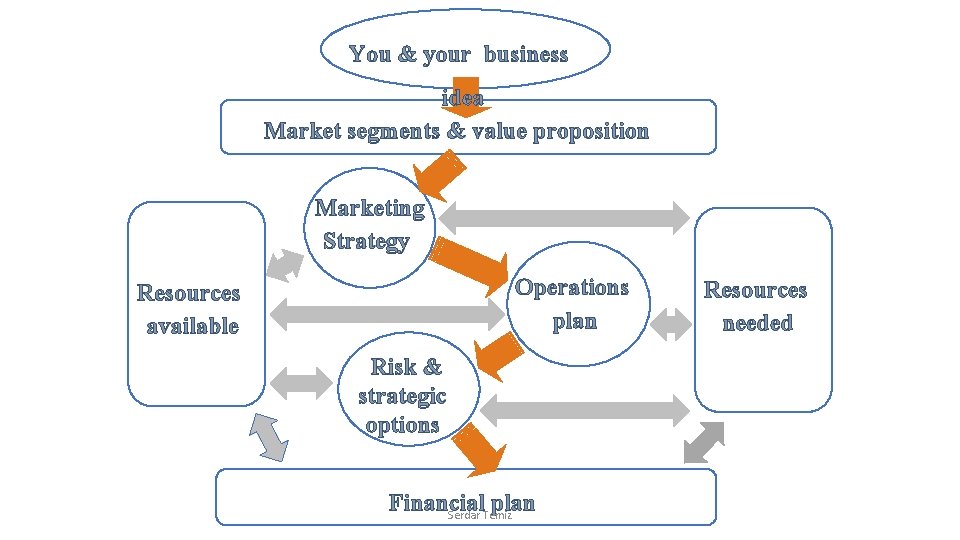 You & your business idea Market segments & value proposition Marketing Strategy Operations plan You & your business idea Market segments & value proposition Marketing Strategy Operations plan