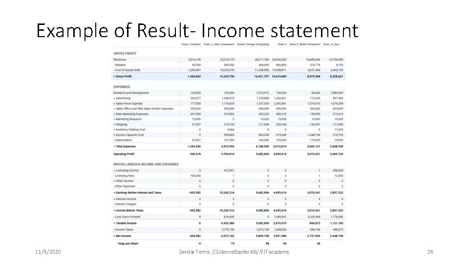 Example of Result- Income statement 11/5/2020 Serdar Temiz //Science. Backer. AB//EITacademy 24 Example of Result- Income statement 11/5/2020 Serdar Temiz //Science. Backer. AB//EITacademy 24