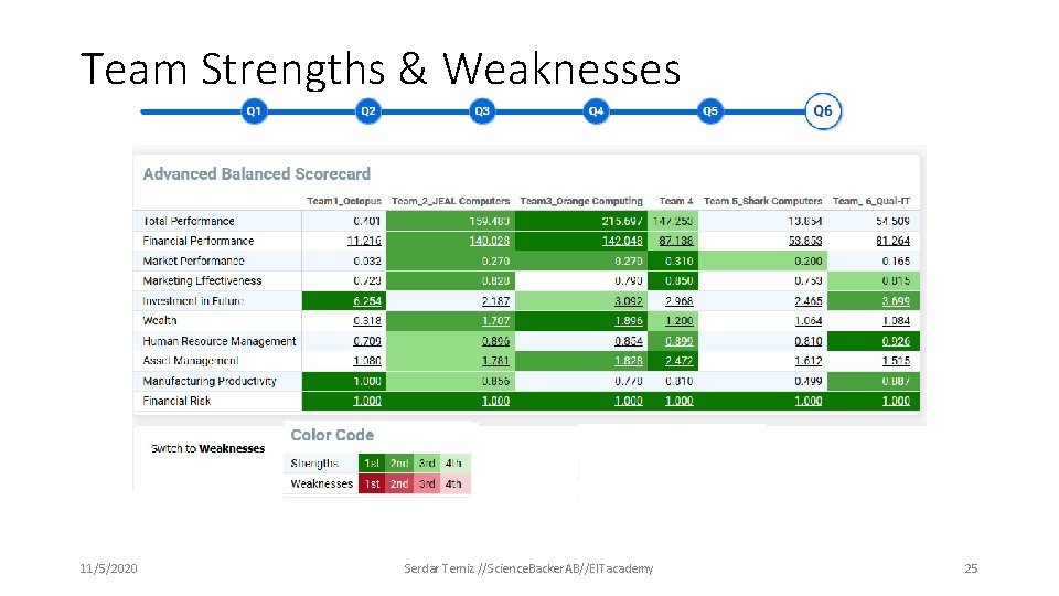 Team Strengths & Weaknesses 11/5/2020 Serdar Temiz //Science. Backer. AB//EITacademy 25 Team Strengths & Weaknesses 11/5/2020 Serdar Temiz //Science. Backer. AB//EITacademy 25