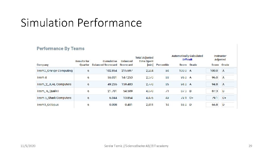 Simulation Performance 11/5/2020 Serdar Temiz //Science. Backer. AB//EITacademy 29 Simulation Performance 11/5/2020 Serdar Temiz //Science. Backer. AB//EITacademy 29