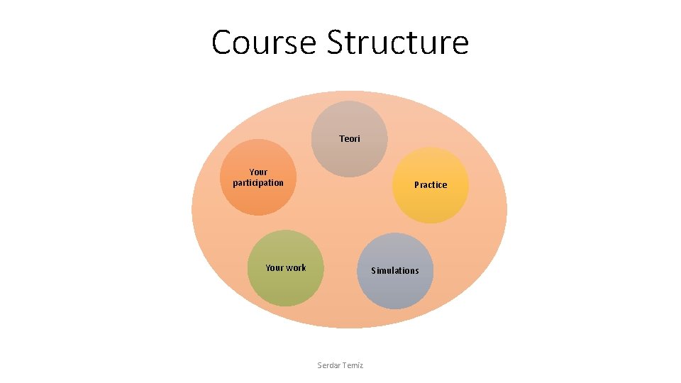 Course Structure Teori Your participation Practice Your work Simulations Serdar Temiz Course Structure Teori Your participation Practice Your work Simulations Serdar Temiz