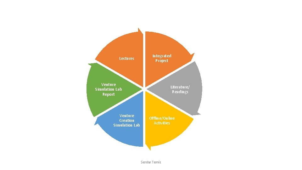 Lectures Integrated Project Venture Simulation Lab Report Venture Creation Simulation Lab Literature/ Readings Offline/Online Lectures Integrated Project Venture Simulation Lab Report Venture Creation Simulation Lab Literature/ Readings Offline/Online