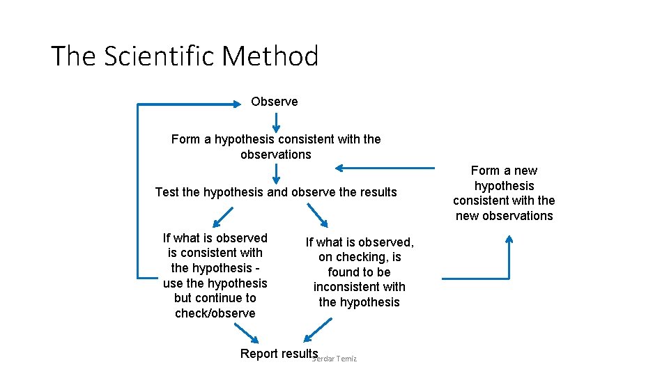 The Scientific Method Observe Form a hypothesis consistent with the observations Test the hypothesis The Scientific Method Observe Form a hypothesis consistent with the observations Test the hypothesis