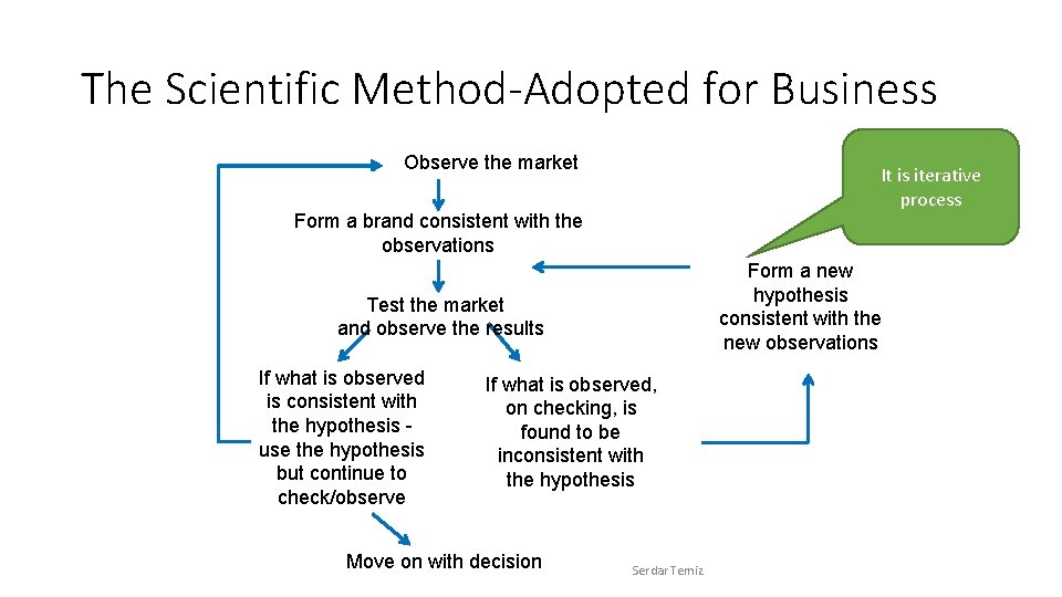 The Scientific Method-Adopted for Business Observe the market It is iterative process Form a The Scientific Method-Adopted for Business Observe the market It is iterative process Form a