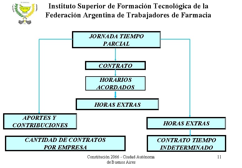 Instituto Superior de Formación Tecnológica de la Federación Argentina de Trabajadores de Farmacia JORNADA