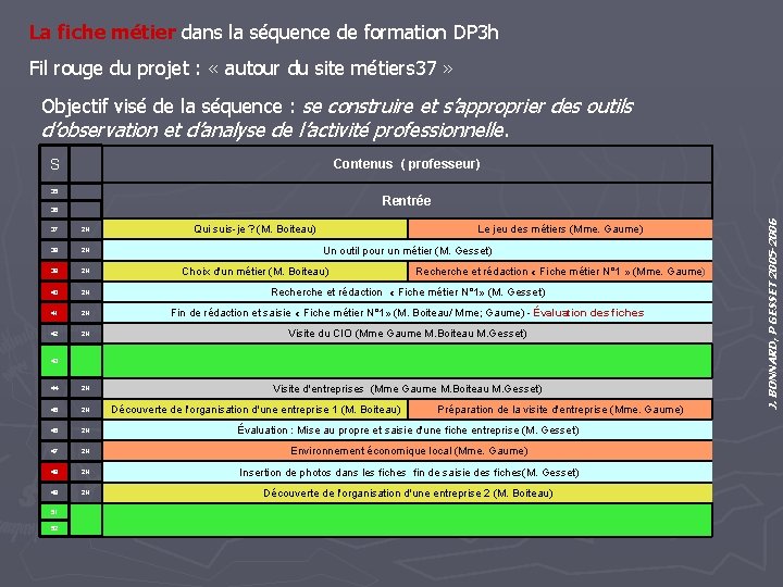 La fiche métier dans la séquence de formation DP 3 h Fil rouge du