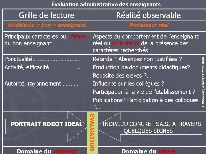 Grille de lecture Réalité observable Modèle du « bon » enseignant Professeur réel Principaux