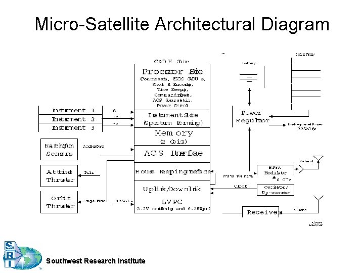 Micro-Satellite Architectural Diagram Southwest Research Institute 