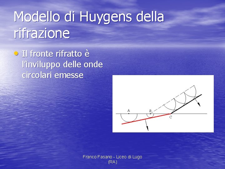 Modello di Huygens della rifrazione • Il fronte rifratto è l’inviluppo delle onde circolari