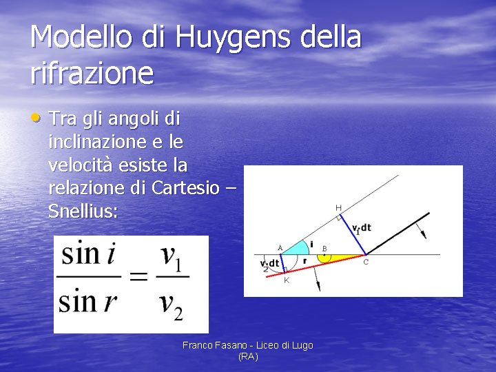 Modello di Huygens della rifrazione • Tra gli angoli di inclinazione e le velocità