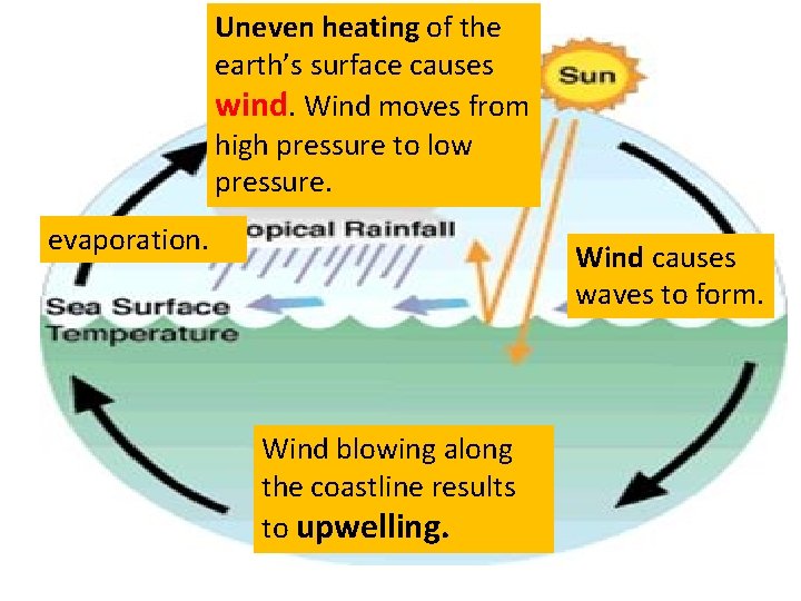 Uneven heating of the earth’s surface causes wind. Wind moves from high pressure to