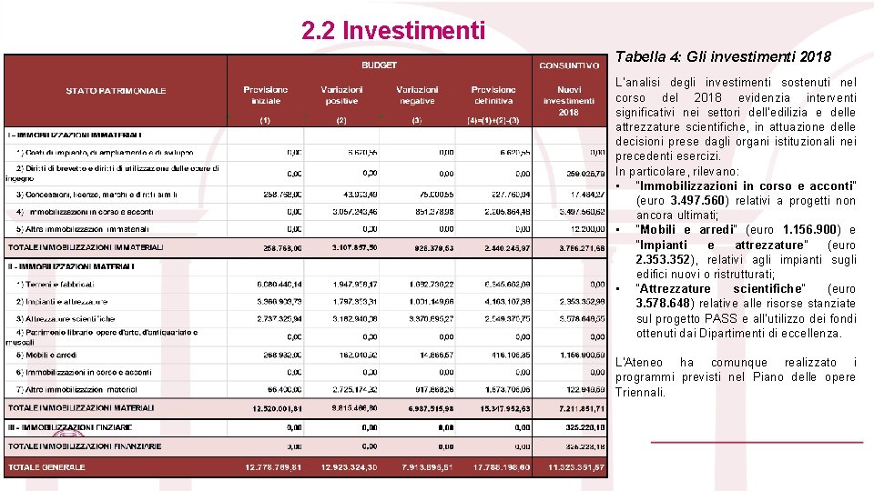 2. 2 Investimenti Tabella 4: Gli investimenti 2018 L’analisi degli investimenti sostenuti nel corso