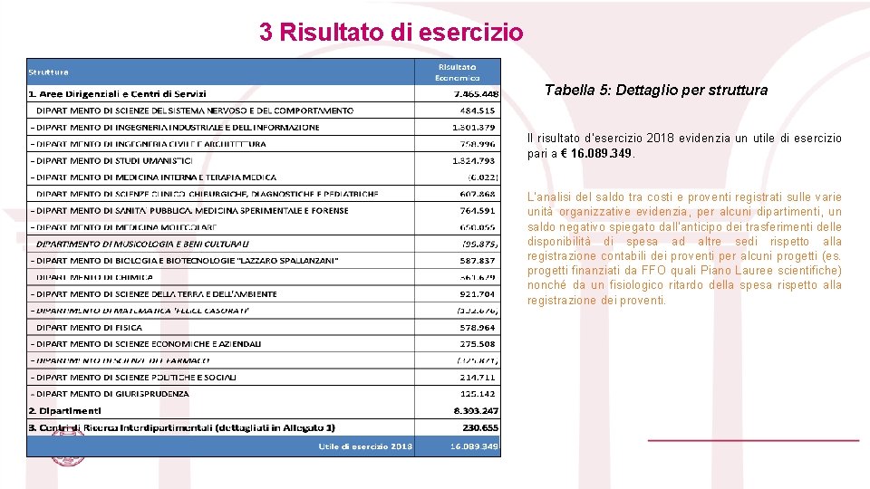 3 Risultato di esercizio Tabella 5: Dettaglio per struttura Il risultato d’esercizio 2018 evidenzia