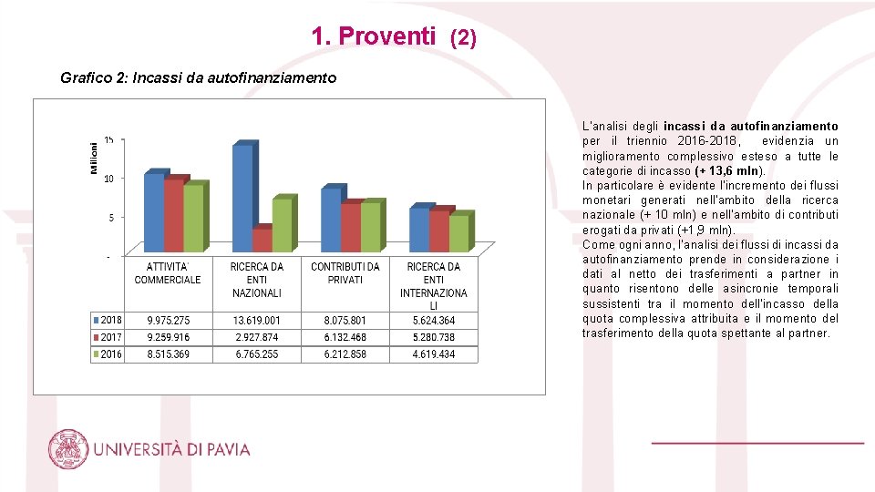 1. Proventi (2) Grafico 2: Incassi da autofinanziamento L’analisi degli incassi da autofinanziamento per