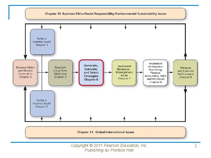 Copyright © 2011 Pearson Education, Inc. Publishing as Prentice Hall 2 