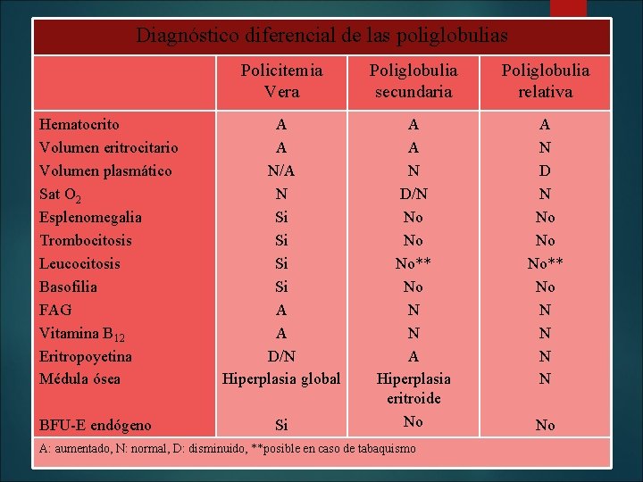 Diagnóstico diferencial de las poliglobulias Hematocrito Volumen eritrocitario Volumen plasmático Sat O 2 Esplenomegalia