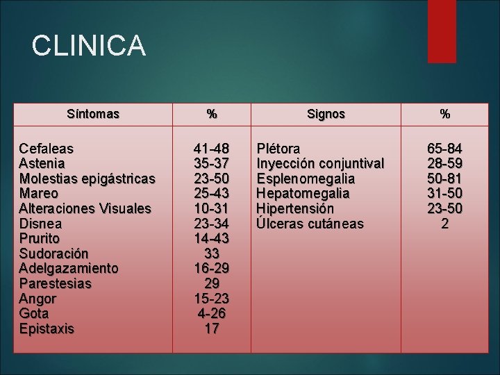 CLINICA Síntomas Cefaleas Astenia Molestias epigástricas Mareo Alteraciones Visuales Disnea Prurito Sudoración Adelgazamiento Parestesias