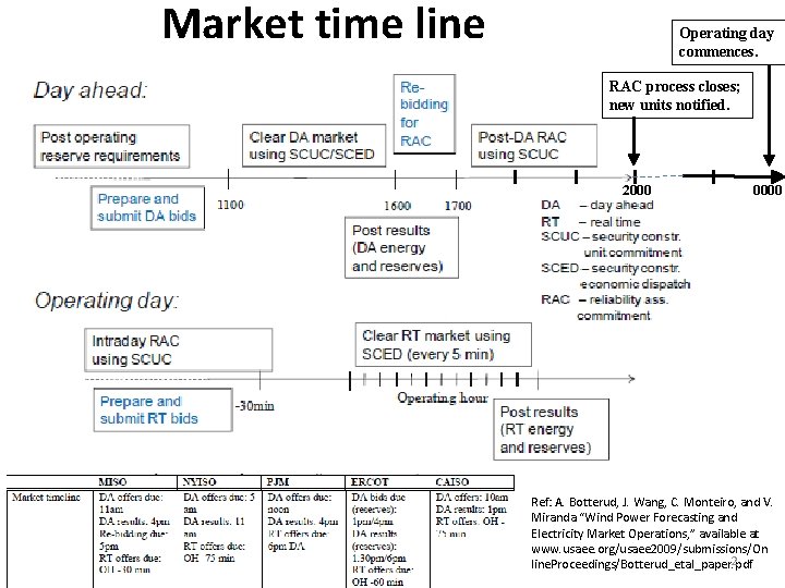 Market time line Operating day commences. RAC process closes; new units notified. 2000 0000