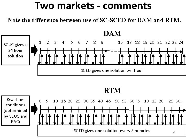 Two markets - comments Note the difference between use of SC-SCED for DAM and