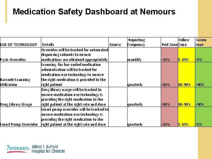 Medication Safety Dashboard at Nemours USE OF TECHNOLOGY Details Source Overrides will be tracked Medication Safety Dashboard at Nemours USE OF TECHNOLOGY Details Source Overrides will be tracked