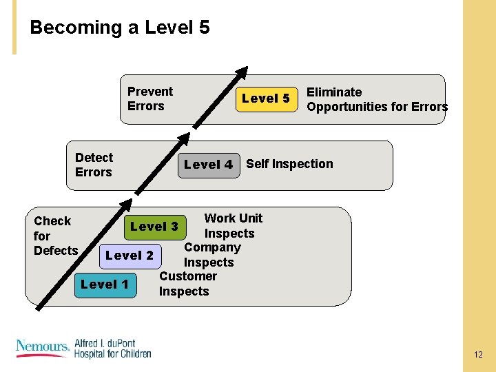 Becoming a Level 5 Prevent Errors Detect Errors Check for Defects Level 5 Level Becoming a Level 5 Prevent Errors Detect Errors Check for Defects Level 5 Level