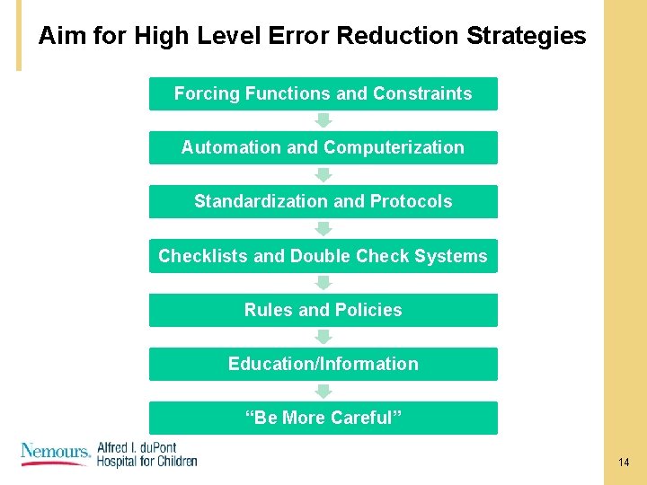 Aim for High Level Error Reduction Strategies Forcing Functions and Constraints Automation and Computerization Aim for High Level Error Reduction Strategies Forcing Functions and Constraints Automation and Computerization