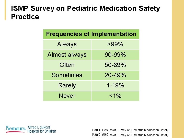 ISMP Survey on Pediatric Medication Safety Practice Frequencies of Implementation Always >99% Almost always ISMP Survey on Pediatric Medication Safety Practice Frequencies of Implementation Always >99% Almost always