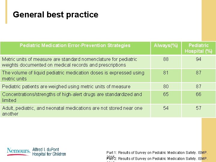 General best practice Pediatric Medication Error-Prevention Strategies Always(%) Pediatric Hospital (%) Metric units of General best practice Pediatric Medication Error-Prevention Strategies Always(%) Pediatric Hospital (%) Metric units of