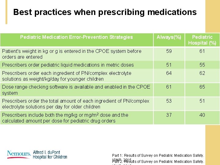 Best practices when prescribing medications Pediatric Medication Error-Prevention Strategies Always(%) Pediatric Hospital (%) Patient’s Best practices when prescribing medications Pediatric Medication Error-Prevention Strategies Always(%) Pediatric Hospital (%) Patient’s